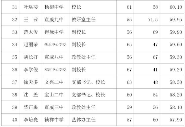 宣威公开选拔十中校长等综合测评成绩公布!