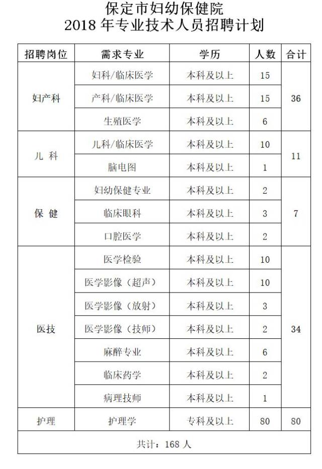 保定市妇幼保健院 2018年引进高层次人才公告