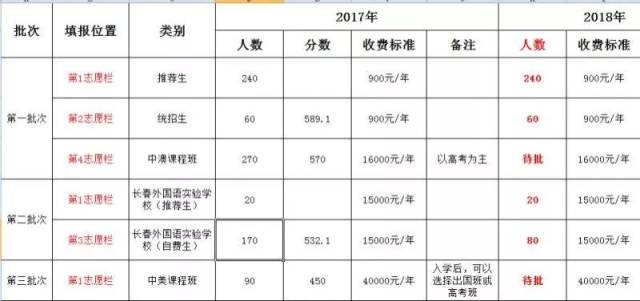 长春人口多少_中国10大城市养娃成本排行榜长春排名第十,121.5万