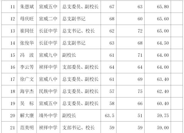 宣威公开选拔十中校长等综合测评成绩公布!