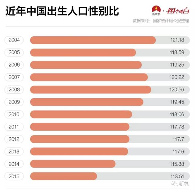 2020中国人口男女比例_中国人口男女比例 1950 2095(2)