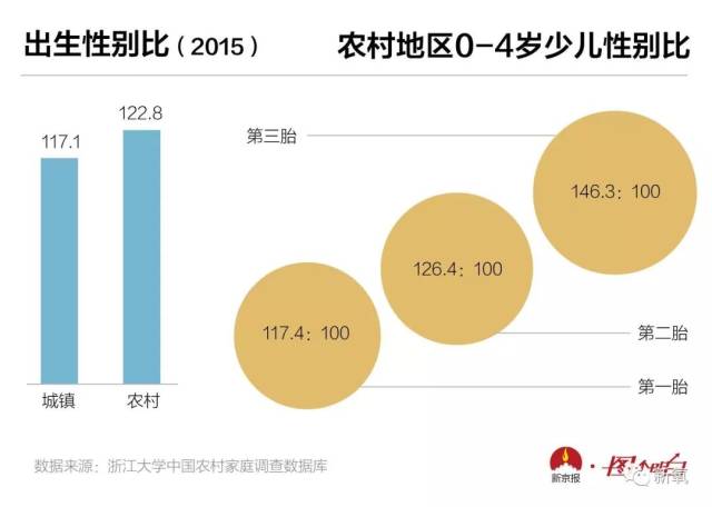 出生人口性别比_金华去年人口性别比为115.45(3)