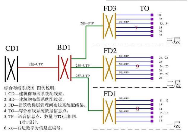 网络综合布线工程的设计及项目系统图制作要求