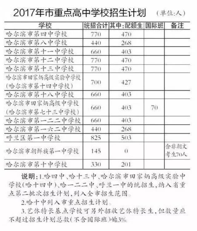 2017年哈尔滨市市重点高中录取对应分数线及中招高中排名位次正能量全市墙文化图片