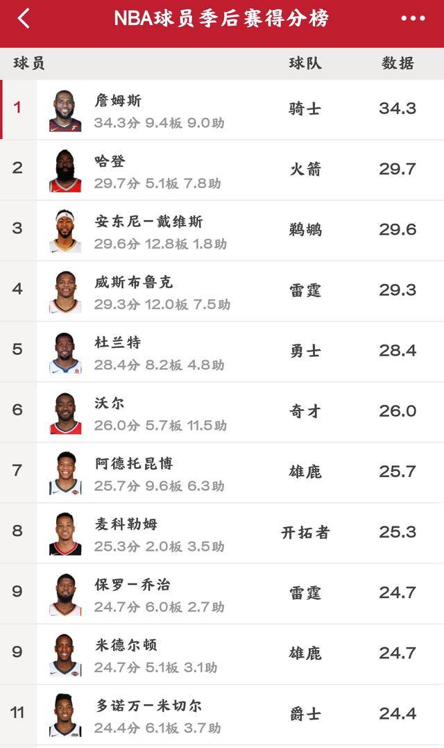 nba季后赛总得分排行榜top10, 乔丹科比排名有点尴尬!