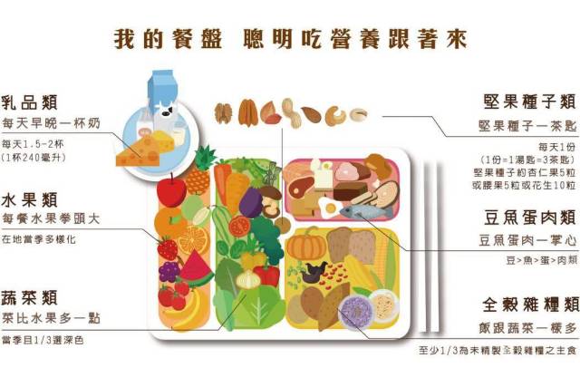 主食根茎类改成全谷杂粮类