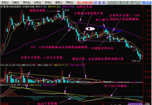 图-4 小结:倒挂老鸭头是庄家出货,止跌,制造反弹再出货形成的经典图形