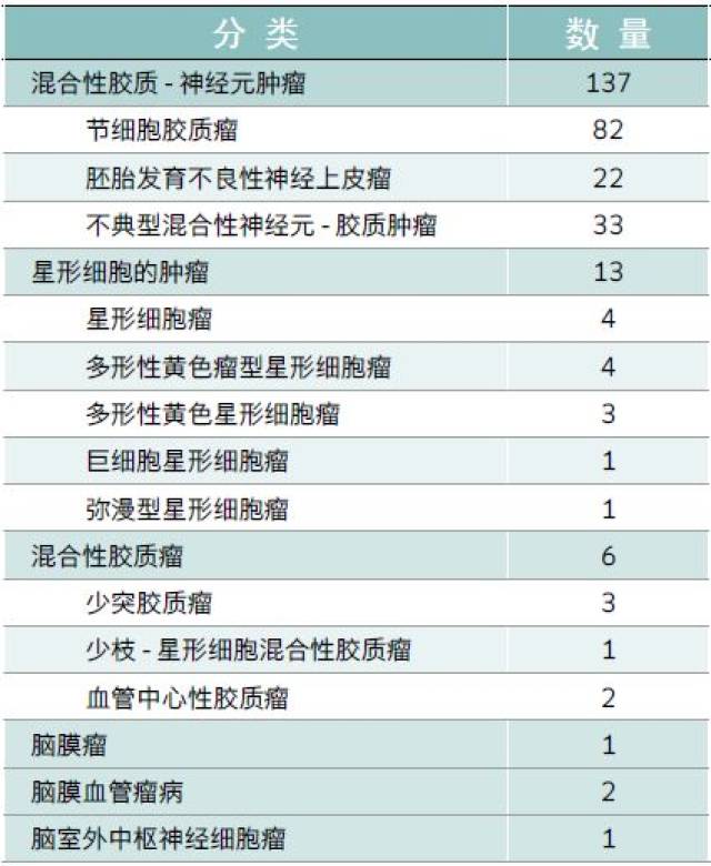 [研究]脑肿瘤相关的药物难治性癫痫的病理分析及手术疗效-周晓霞 遇涛