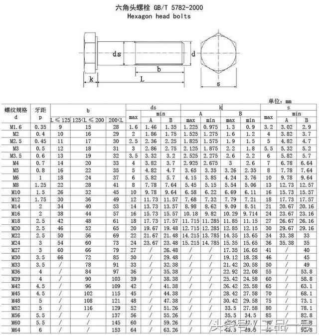 最全外六角螺丝规格表,收藏备查!