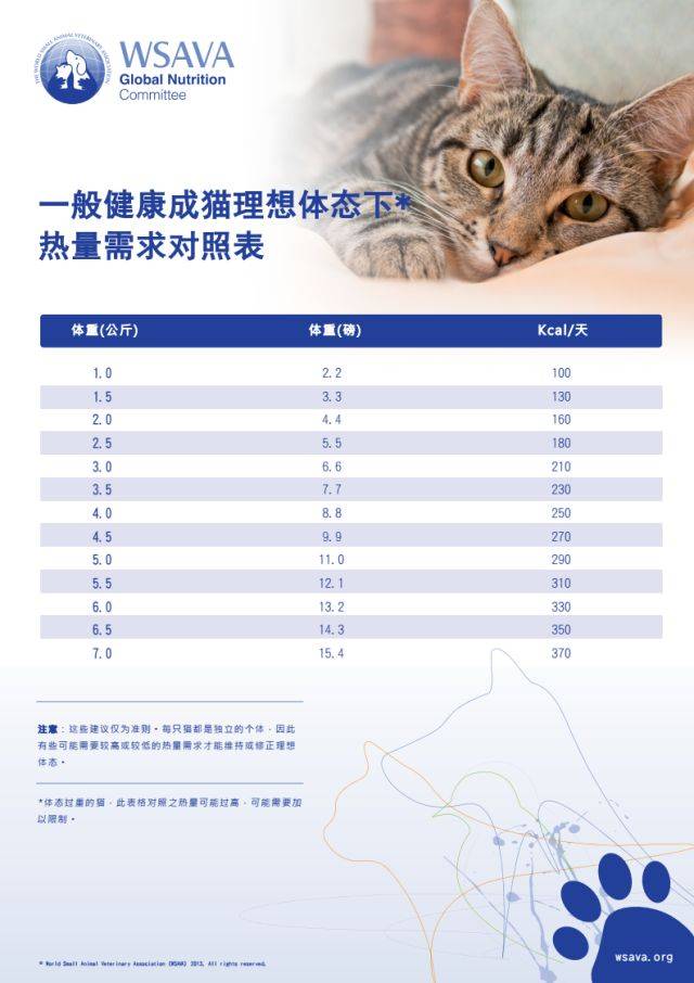 一般健康成猫成犬理想状态下的热量的两张需求表对自家主子的体重制