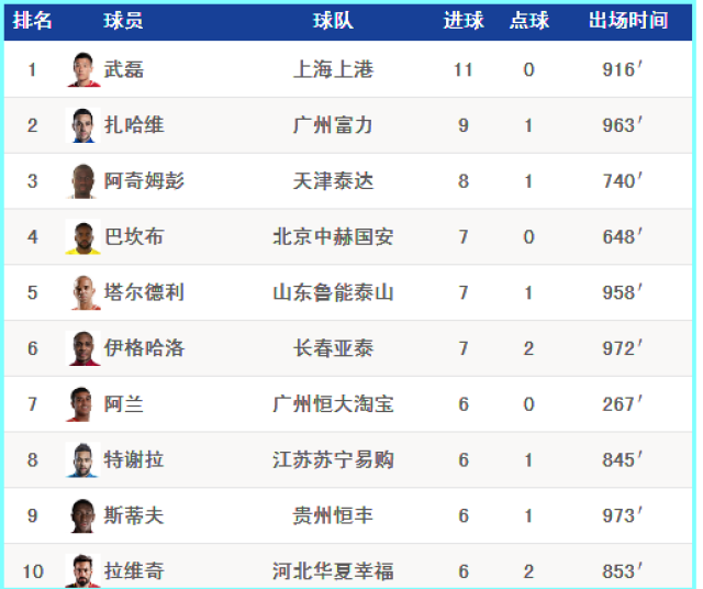 2018中超、中甲、中乙最新积分榜(5月14日)