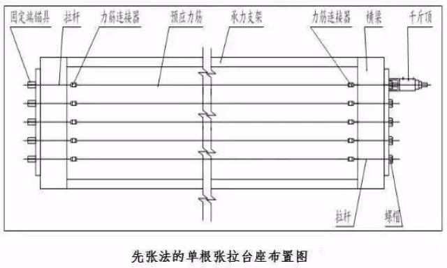 先张法梁的预应力筋是在底模整理后,在台座上进行张拉已加工好的