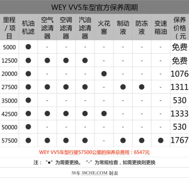 基础小保养530元 wey vv5保养成本解析