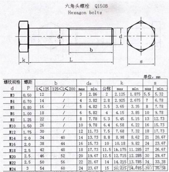 教你认识六角头螺栓标准规格尺寸表的知识