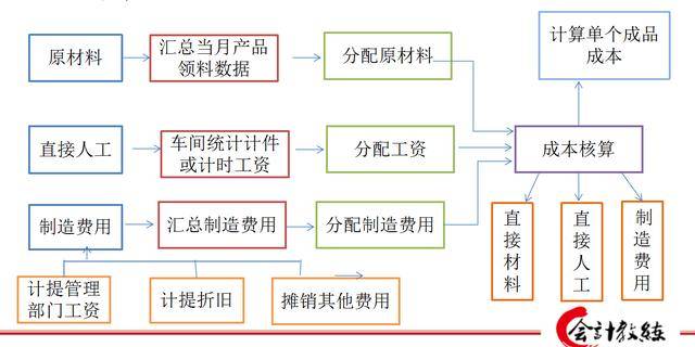 会计账务基础:成本核算的3大计算方法,附流程图,一看就会!