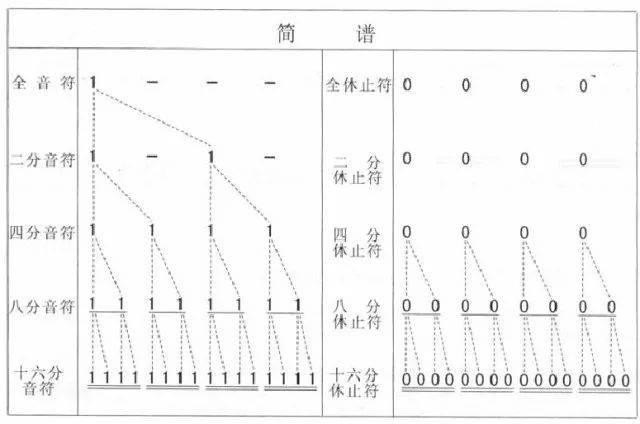 我们常见的1(do),2(re),3(me),4(fa),5(sol),6(la),7(si),0(休止符,不