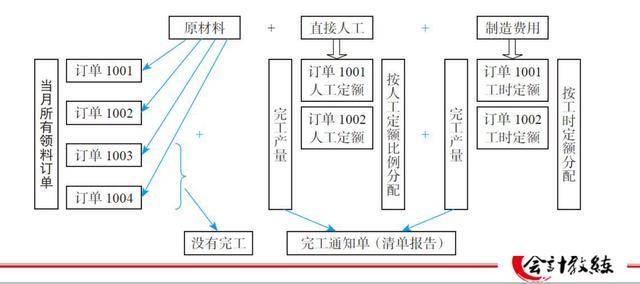 会计账务基础:成本核算的3大计算方法,附流程图,一看就会!