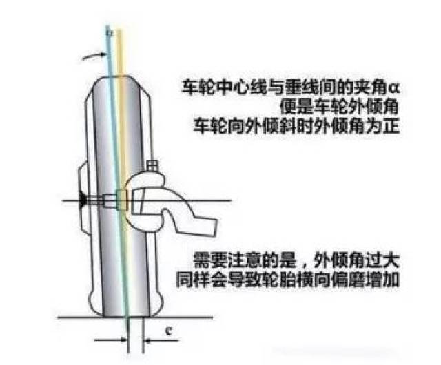 3,前轮外倾:增大轮胎接触面,抵消不良影响.