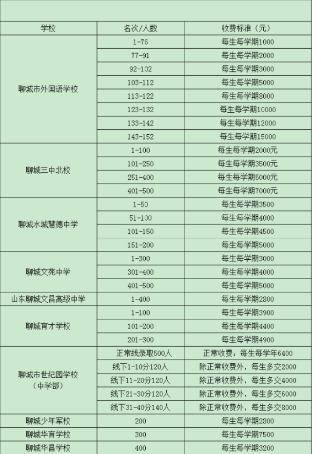 其中聊城市外国语学校最高收费为15000元每人每学期,聊城市世纪园学校