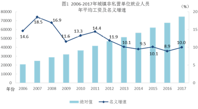 2017年城镇非私营单位就业人员年平均工资74318元