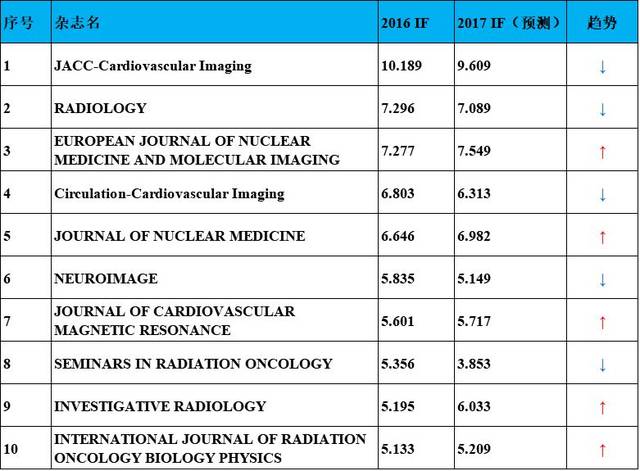 突破20分,journal of thoracic oncolog将飙升至8分,chest也将重返7分