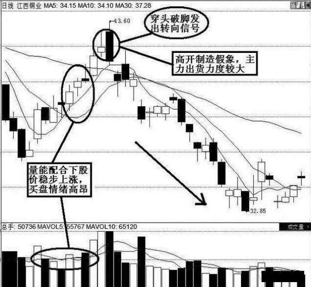 70个最基本股票k线形态分析之"穿头破脚"形态