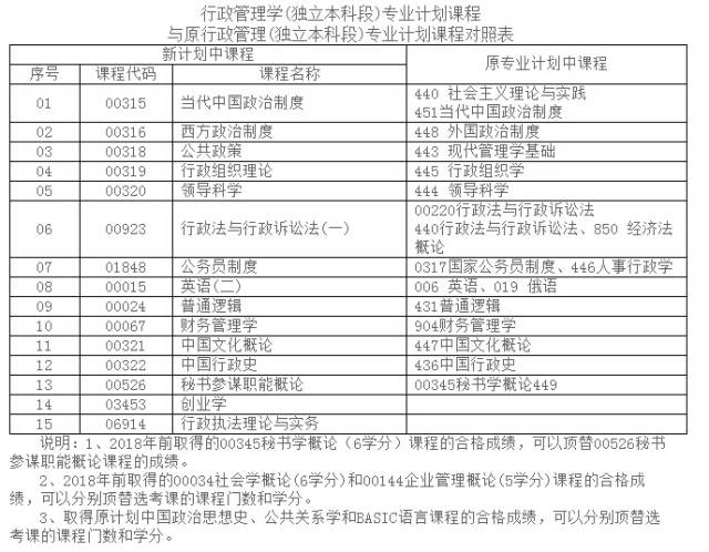 2018年湖南大学自考本科最易过专业之一:行政管理专业课程与学分