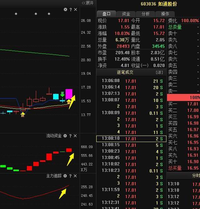 多头行情中,上涨趋势有所减缓,可适量做高抛低吸.