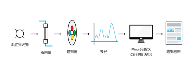 红外光谱仪是利用物质对不同波长的红外辐射的吸收特性,进行分子结构