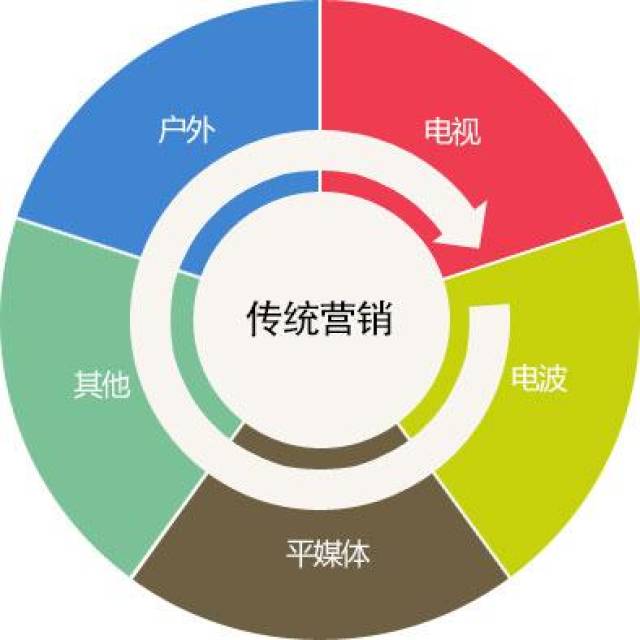 每个行业都会出现,我想这也是众多行业选择转型互联网营销的重要原因