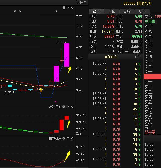 日出东方(603366)盘面分析