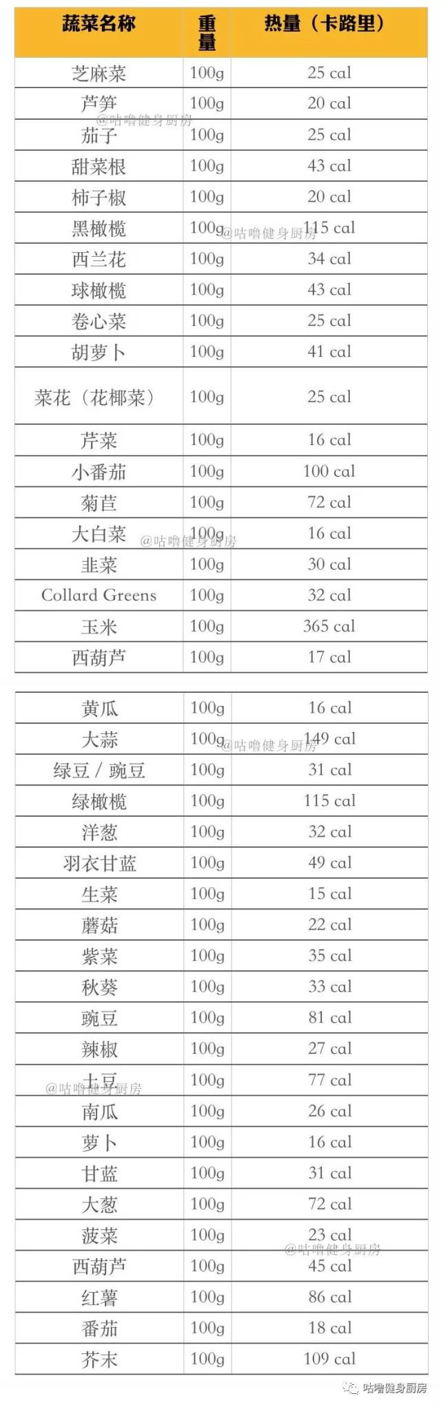 一份超全的蔬菜热量表| 减脂便当