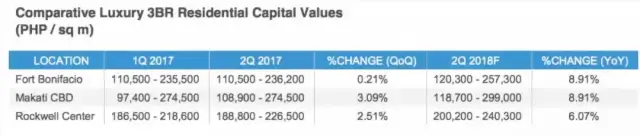 49.7%的房产投资来自中国!菲律宾第一大开发商Ayala用数据说