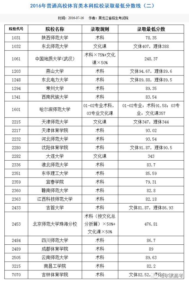 2015-2017年普通高校体育类本科院校录取最低分数线!