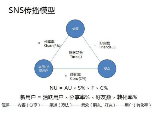 微信数据分析和微信传播模型