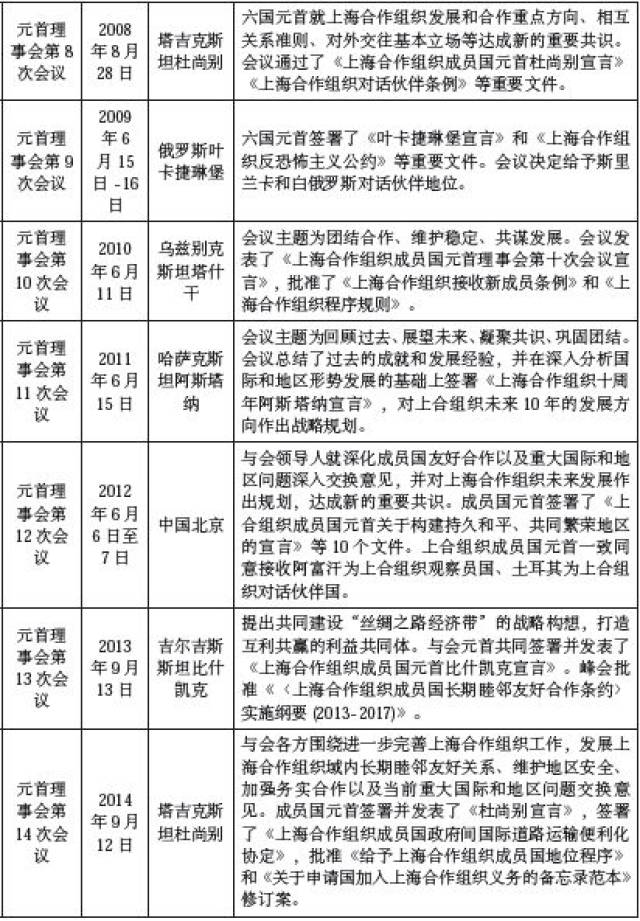 上海合作组织历届政府首脑（总理）会议0203上海合作组织签署的相关文件附