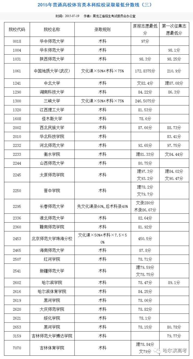 2015-2017年普通高校体育类本科院校录取最低分数线!