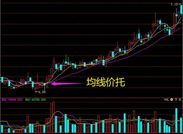 实战技巧:5日均线运用诀窍,散户需牢记