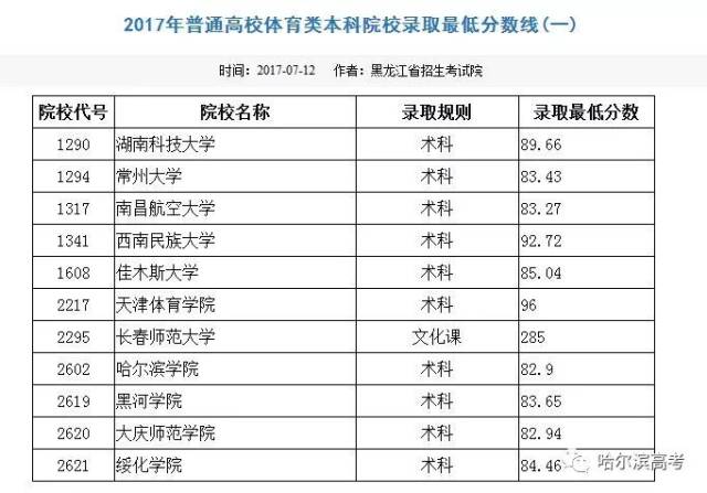 2015-2017年普通高校体育类本科院校录取最低分数线!