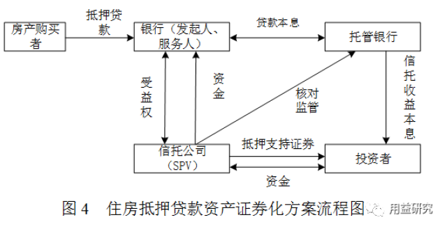 (二)信托公司开展不良资产证券化