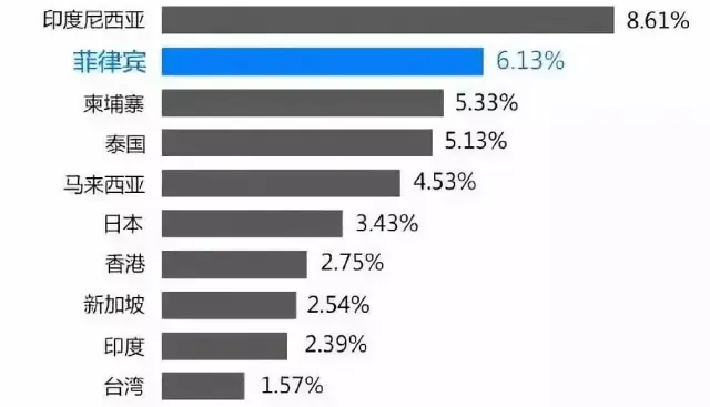 49.7%的房产投资来自中国!菲律宾第一大开发商Ayala用数据说