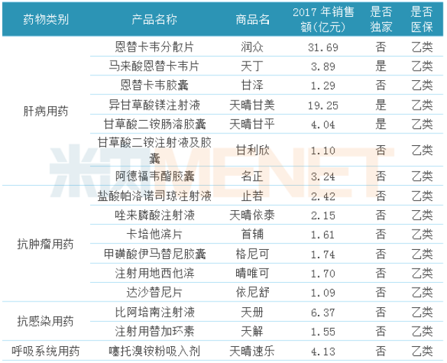 表1:2017年正大天晴药业销售过亿的产品