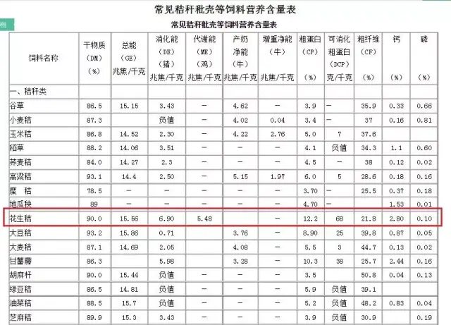 花生秧内粗蛋白质含量较高,其营养价值堪比苜蓿草.