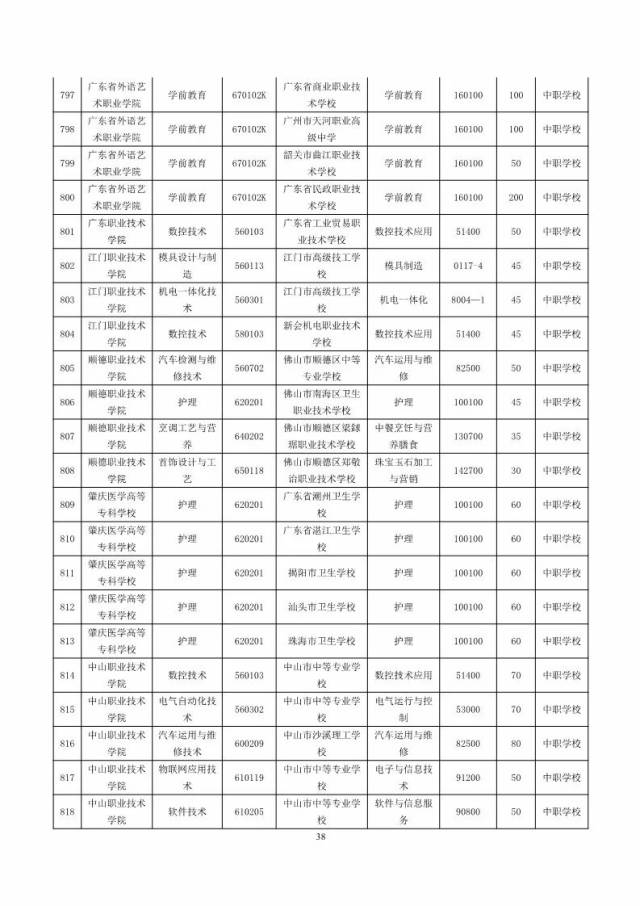 再增14所!2018年高职院校三二分段招生计划公