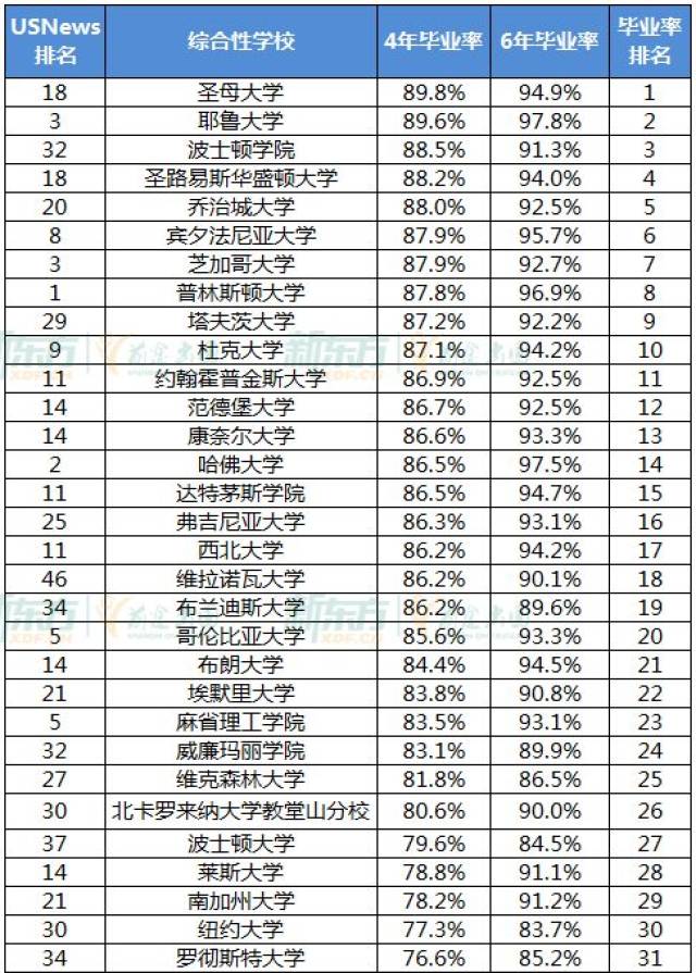 美国top50大学「毕业率」汇总——你能不能顺利毕业，就看它了！