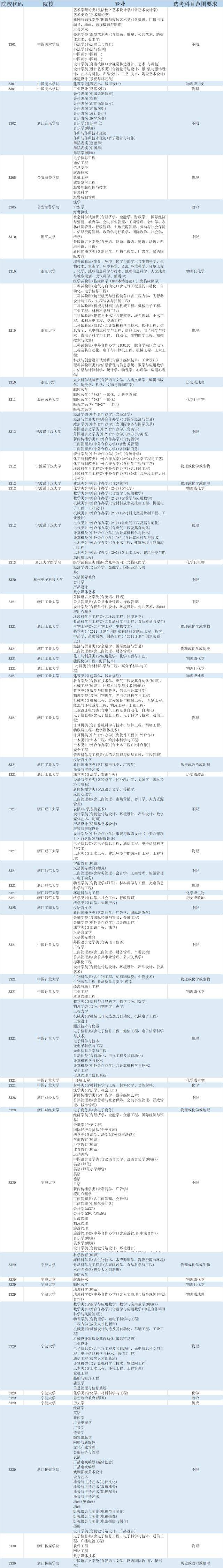 但我们从2020年拟在京招生的高校选考科目要求里看出了"端倪"