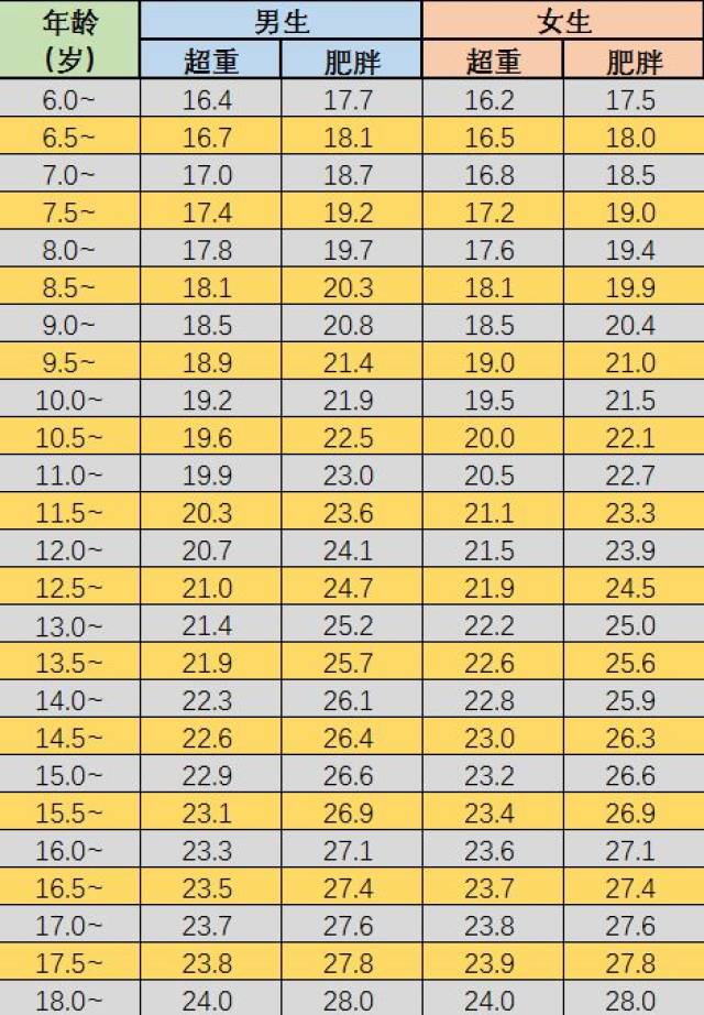 bmi的计算公式: bmi(千克/平方米)= 身高(千克)÷体重(米)÷体重(米)