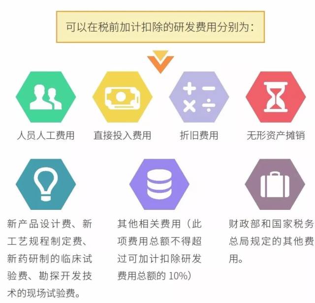 允许在税前加计扣除的研发费用范围有哪些?