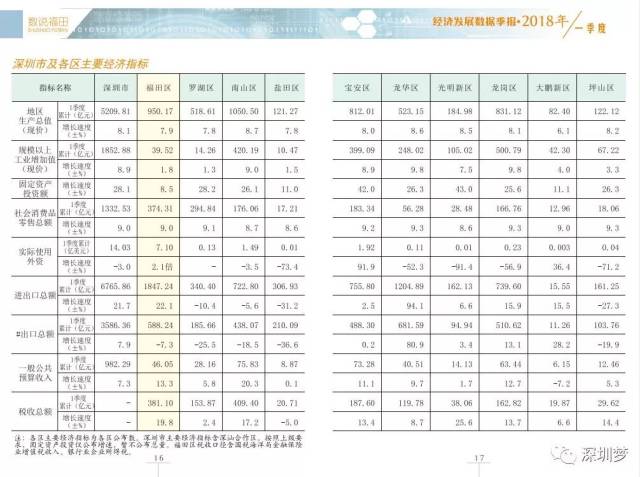 深圳市2021各区gdp排名