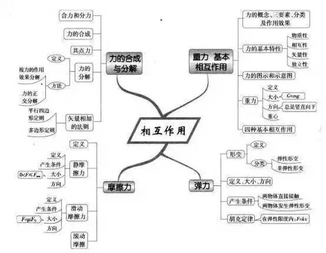 相互作用: 摩擦力: 圆周运动: 弹力: 曲线运动: 静电场